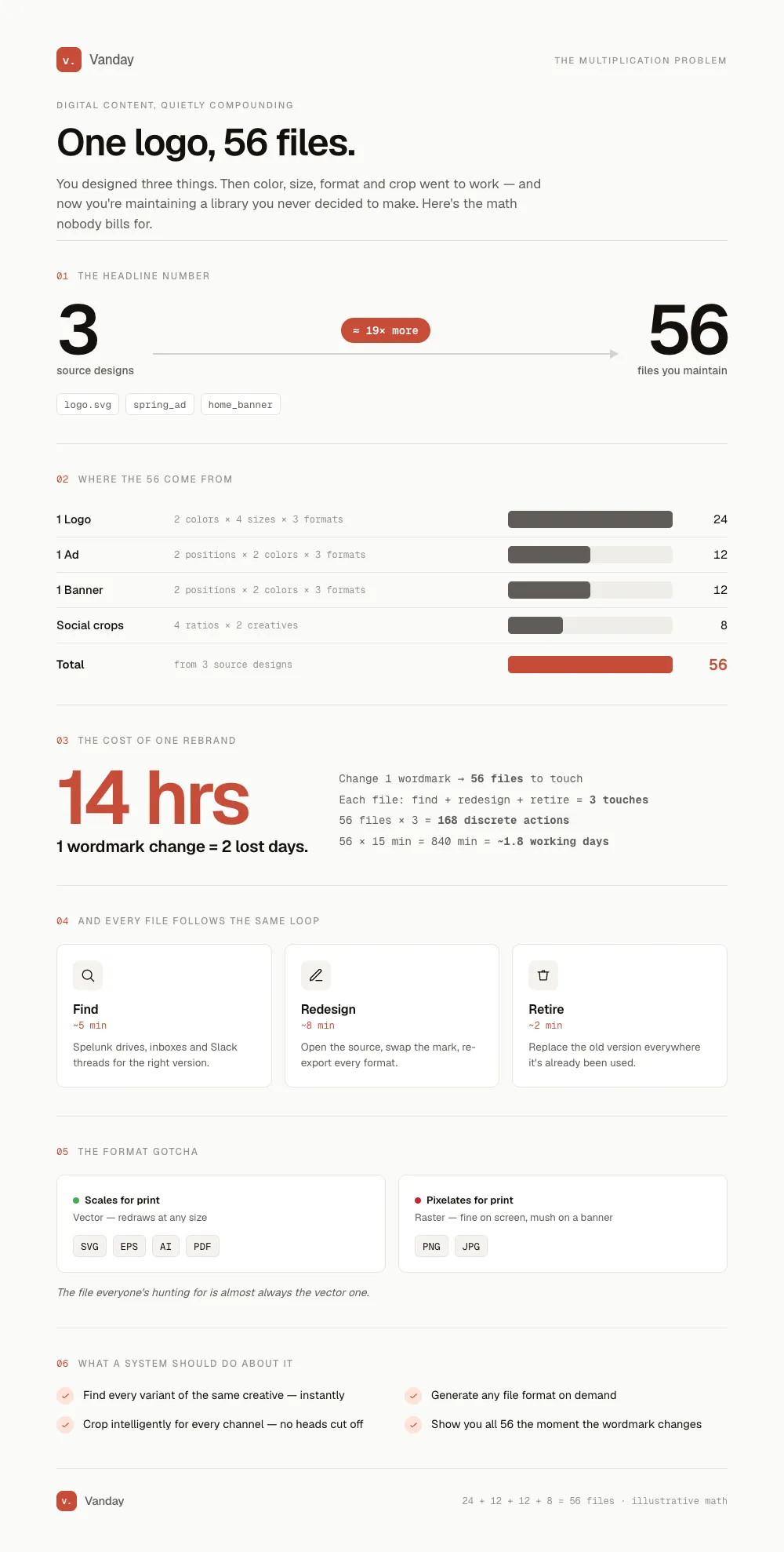 One logo, 56 files — the full breakdown: where the 56 files come from, the 14-hour cost of one rebrand, the find / redesign / retire loop, and why the vector file is the one everyone's hunting for.